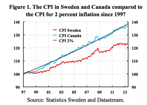 Figur1-CPI-Sweden-Canada