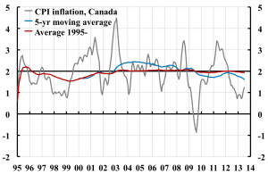Average-CPI-inflation-Canada