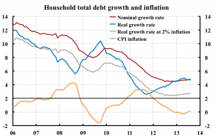 Household-debt-growth
