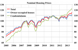 Nomina-housing-prices-index-2007