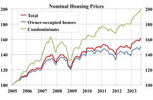 Nominal-housing-prices-index-2005