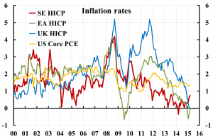Inflation-SE-EA-UK-US-1505