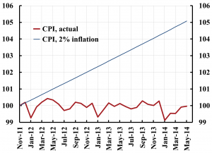 CPI-actual-and-for-2-percent-inflation-nov-2011-1406