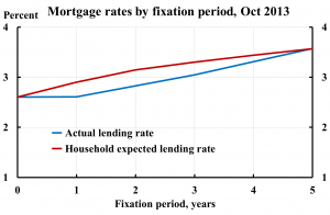 Mortgage-rates-by-fixation-period