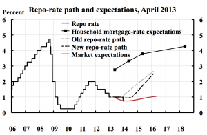 New1-Repo-rate-path-and-household-expectations-April-2013