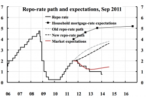 New1-Repo-rate-path-and-household-expectations-September-2011