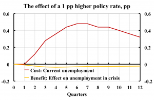 Effect-of-higher-policy-rate-2