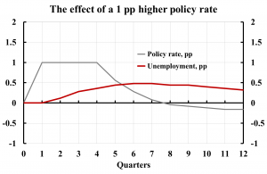 Policy-rate-unemployment