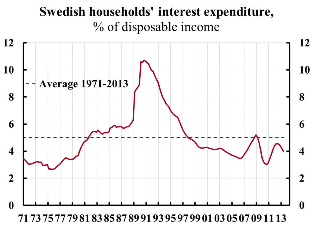 Swedish-households-interest-rate-expenditure