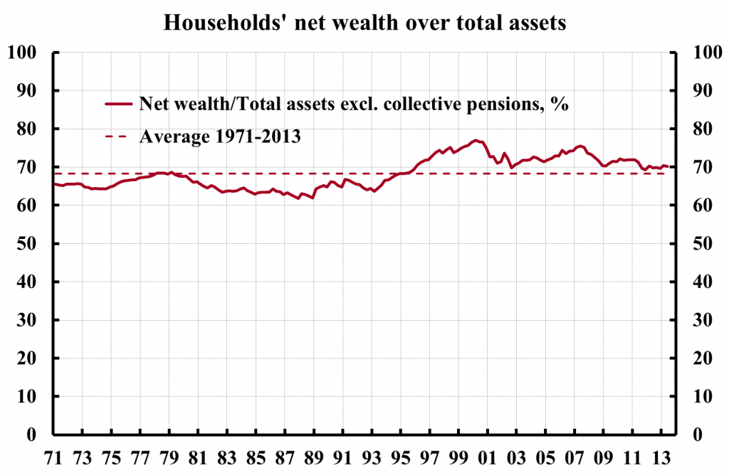 households-net-wealth-over-total-assets