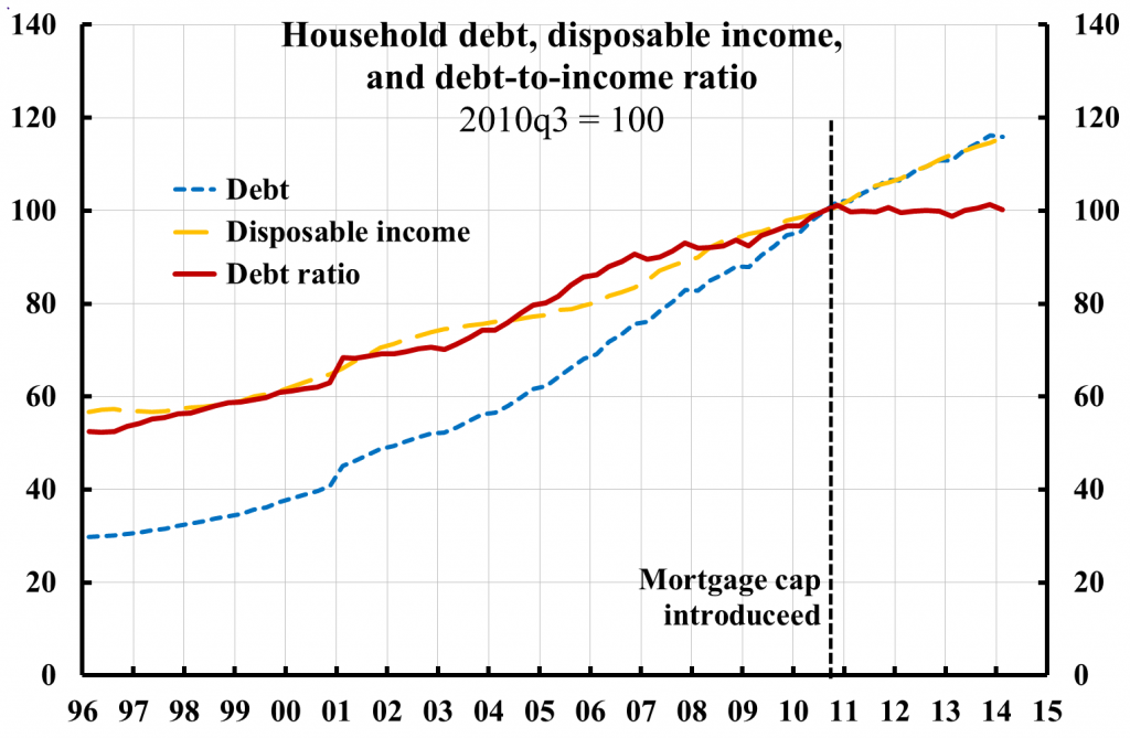hh-debt-disp-inc-debt-to-income-ratio