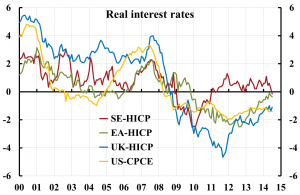 Real-interest-rates-SE-EA-UK-US-1410