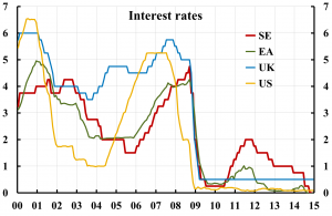 interest-rates-se-ea-uk-us-1412