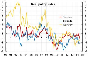 real-interest-rates-se-ca-nw-1412